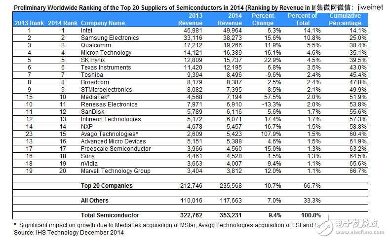 IHS揭開2014全球半導體廠商20強，MTK殺入前十