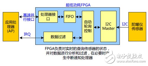 拓疆可穿戴版圖 國產低功耗FPGA展雄威