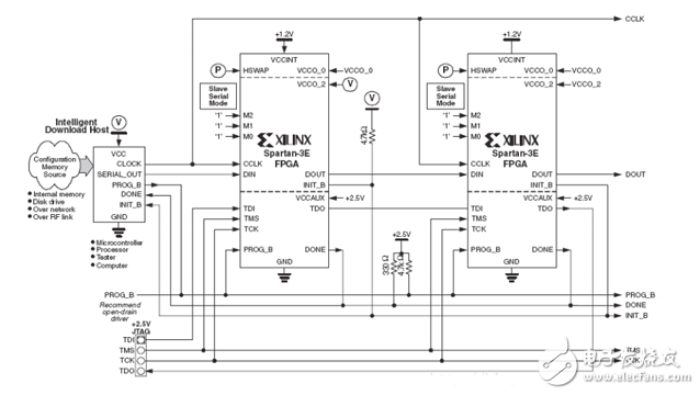 FPGA開發配置模式電路設計精華集錦