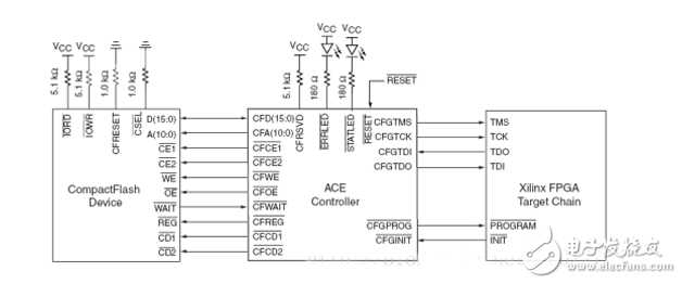 FPGA開發配置模式電路設計精華集錦