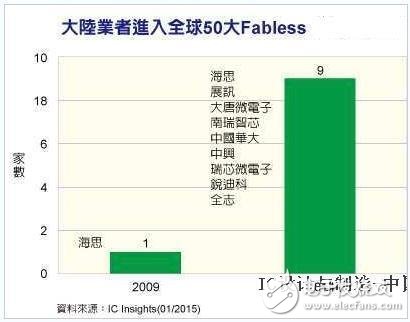 盤點：國內集成電路產業當之無愧的老大哥們