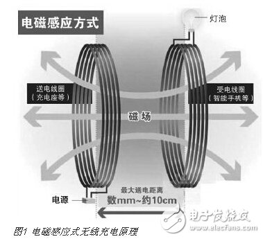 剖析無線充電各種原理與經典方案