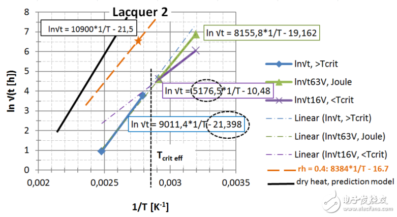 圖 23： 第2種漆，直接讀出 EA / k 和ln{xlacq/√（4D x …）}， 用虛線框起來