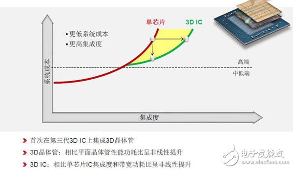 3D-on-3D：又一項行業首創技術