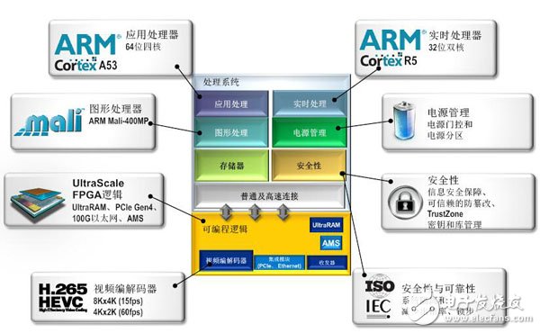 All Programmable MPSoC