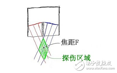 雙晶探頭及射頻方式檢測攻略