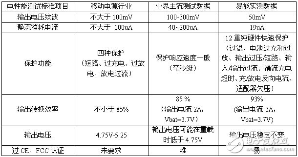 表2 《USB接口類移動電源標準》電性能測試標準的數據比較結果