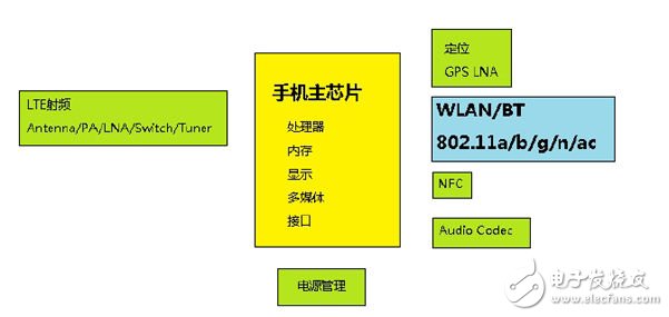 WLAN射頻優(yōu)化的解決方案設(shè)計(jì)詳解