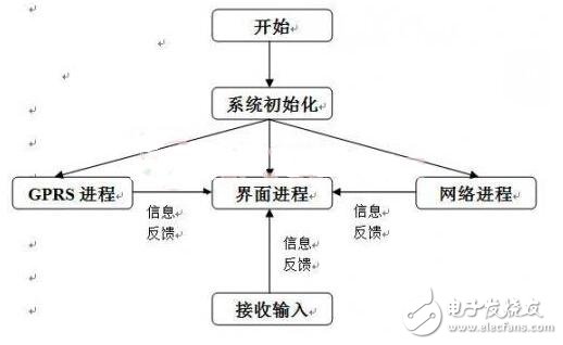 基于PIC32嵌入式智能家居系統的設計與實現