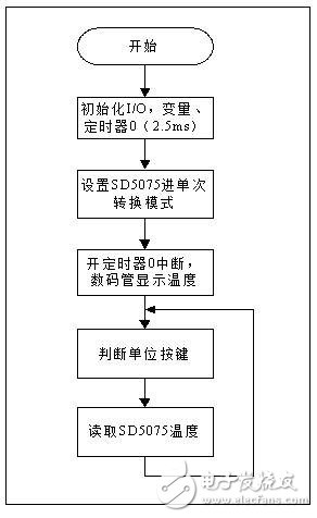 程序流程圖