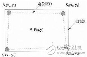 　　圖1四支點定位模型