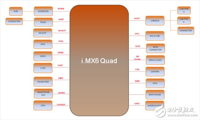 IMX 6Quad處理器：40nm工藝，Cortex-A9架構(gòu)