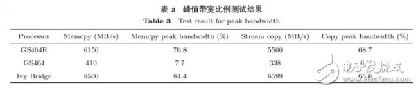 國產新一代龍芯處理器與Core i7同場競技