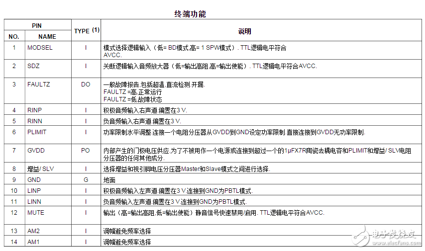  tpa3116引腳功能說明