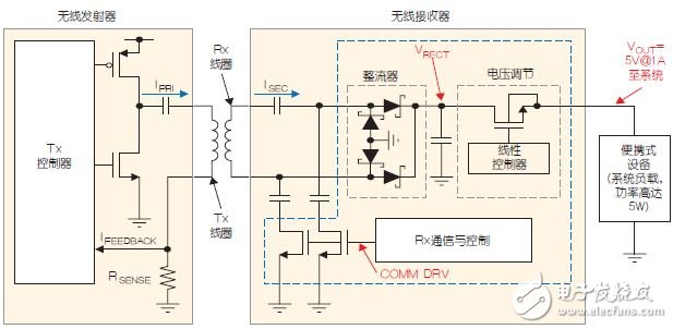 圖2：Qi兼容的無(wú)線電源系統(tǒng)方框圖。