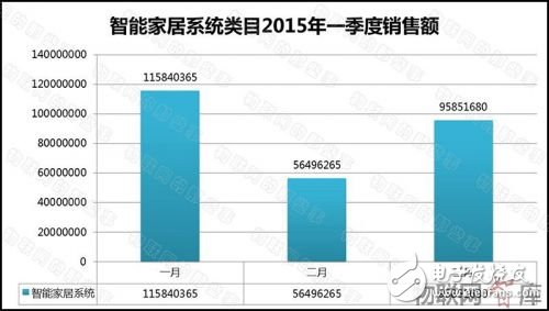 從電商銷售額數(shù)據(jù)分析智能家居產(chǎn)業(yè)發(fā)展現(xiàn)狀