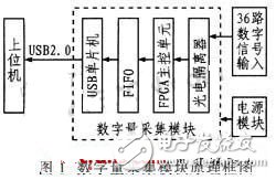 FPGA數(shù)據(jù)采集電子電路設(shè)計攻略 —電路圖天天讀（163）