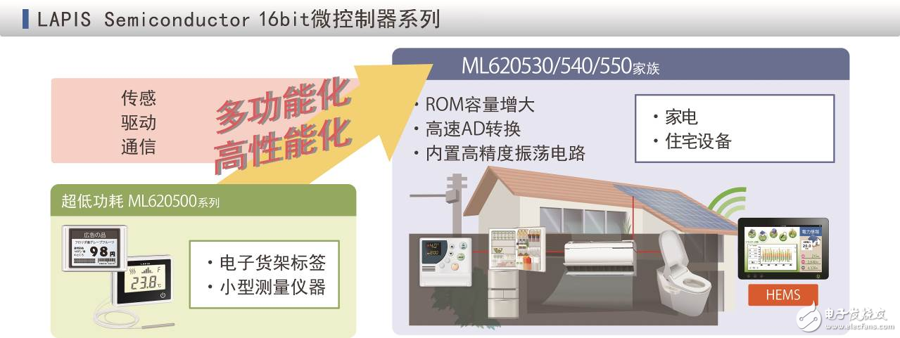 ROHM旗下LAPIS Semiconductor開發出多功能16bit低功耗微控制器