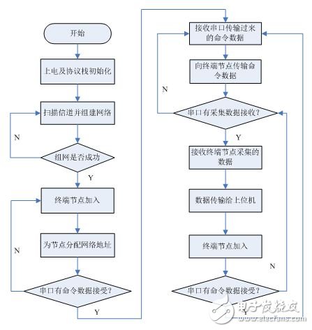 圖6 ZigBee協調器軟件流程圖