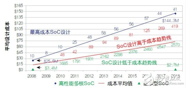 高成本暗示物聯網SoC設計的衰退？