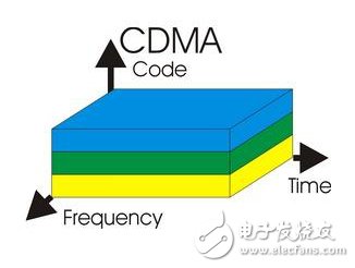 無線知識充電站：圖解多址技術