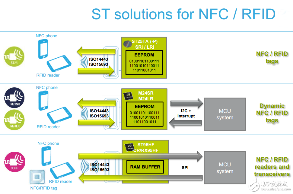 ST產品主要涵蓋NFC/RFID收發器，NFC/RFID標簽和動態NFC/RFID標簽