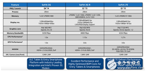 大聯大品佳集團推出INTEL SoFIA SoC系列平臺