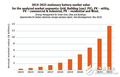 Yole Developpment預期固定式電池市場規模可在2023年達到近1,400萬美元