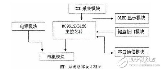 基于線性CCD圖像識別智能小車的設(shè)計與開發(fā)