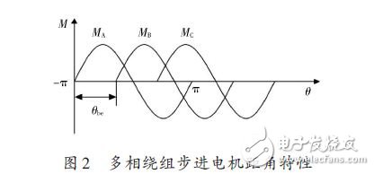 基于FPGA的步進電機控制系統的設計方案