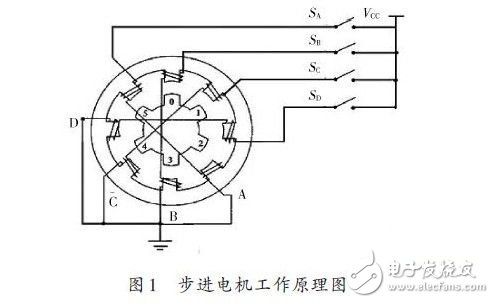 基于FPGA的步進電機控制系統的設計方案