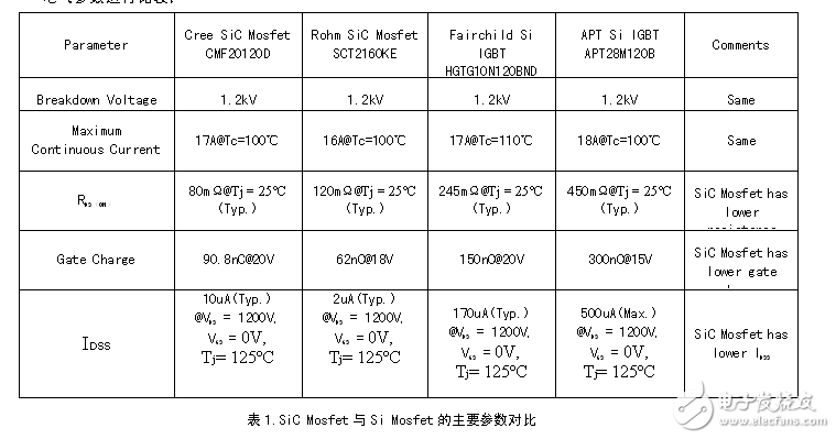 SiC Mosfet管特性及其專用驅動電源