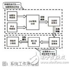 基于DSP的無人值守地面探測系統硬件設計