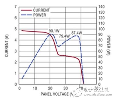 圖3　當太陽能電池板被部分遮擋時，會產生較復雜的功率曲線。