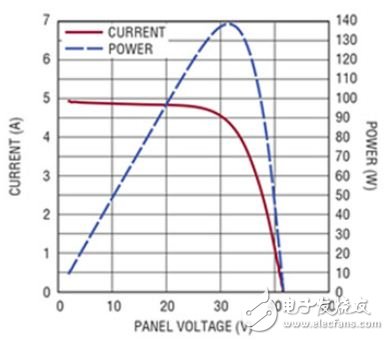 圖1　在不存在局部光照被遮擋的情況下，給定太陽能電池板的簡單功率曲線。