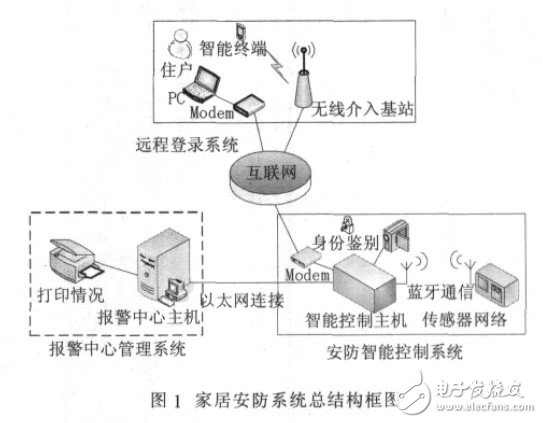 總系統結構框圖