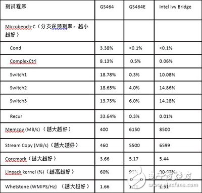 國產自研64位新架構龍芯3B2000處理器發布