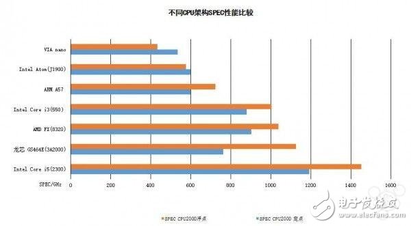 國產自研64位新架構龍芯3B2000處理器發布