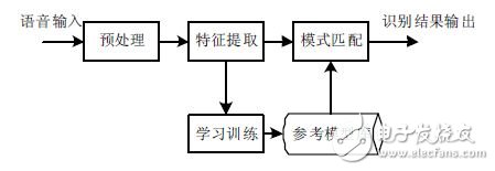 圖1 語音識別原理框圖