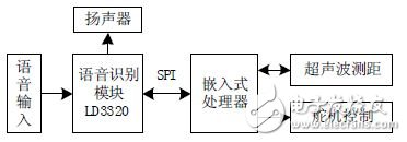 圖2 硬件電路設(shè)計(jì)方案