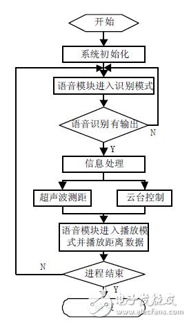 圖5 軟件流程圖