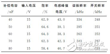 表1　補(bǔ)償電容與電路耦合系數(shù)的關(guān)系