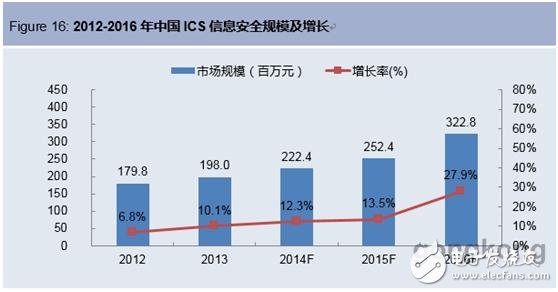 “互聯(lián)網+”時代浪潮涌起工業(yè)信息安全保駕護航