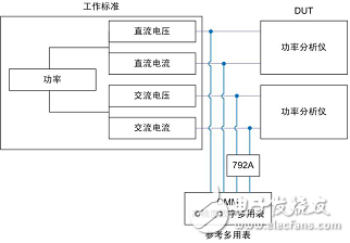 PA功率分析儀校準體系