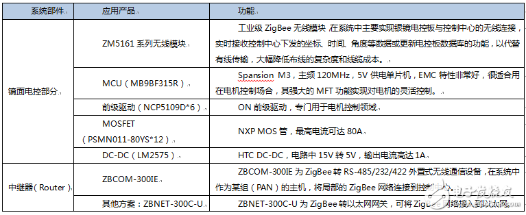 ZLG致遠電子ZigBee在塔式太陽能熱發電站中的應用