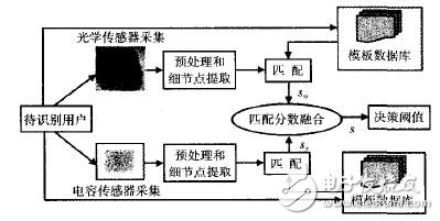 圖1 多指紋傳感器驗證系統框架圖