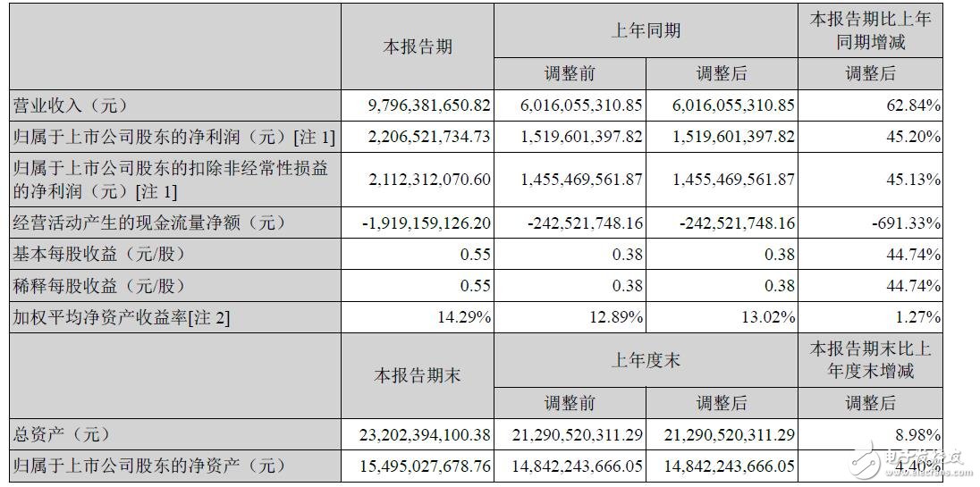 海康威視2015上半年營收97.96億元，增62.84%