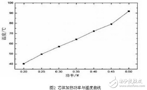 氣體傳感器PID脈寬恒溫控制電路設計