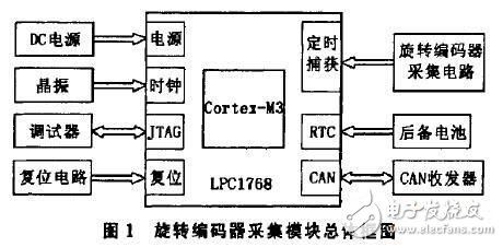 基于ARM的旋轉(zhuǎn)編碼器采集模塊設(shè)計(jì)