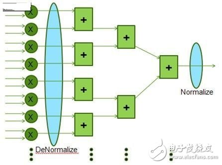 在FPGA上優(yōu)化實現(xiàn)復數(shù)浮點計算